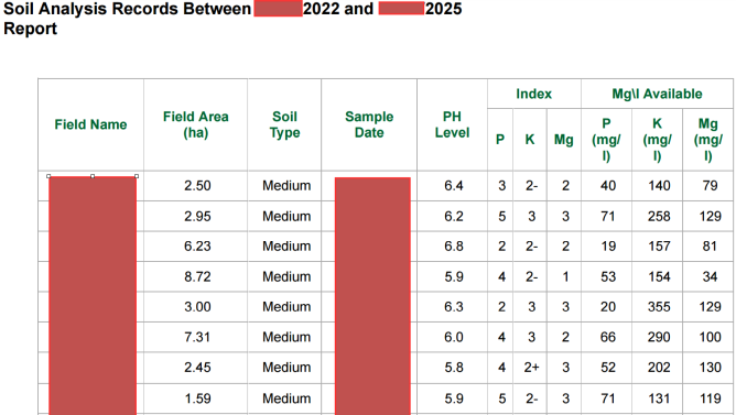 Soil nutrient analysis from sampling a field in Cumbria's Eden Valley