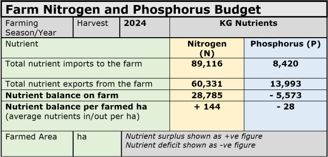 Whole farm Nitrogen Phosphorus Budget example.